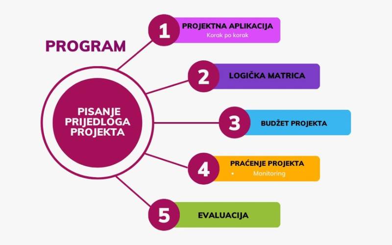 Program: Pisanje prijedloga projekta